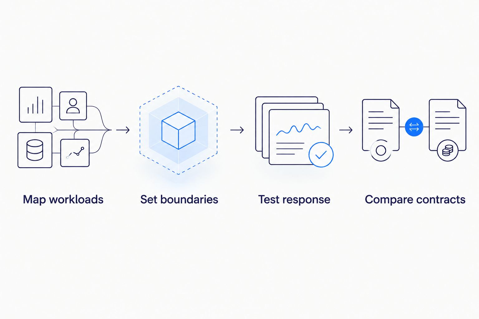 Four-step process for mapping workloads, setting responsibilities, testing response and comparing contracts
