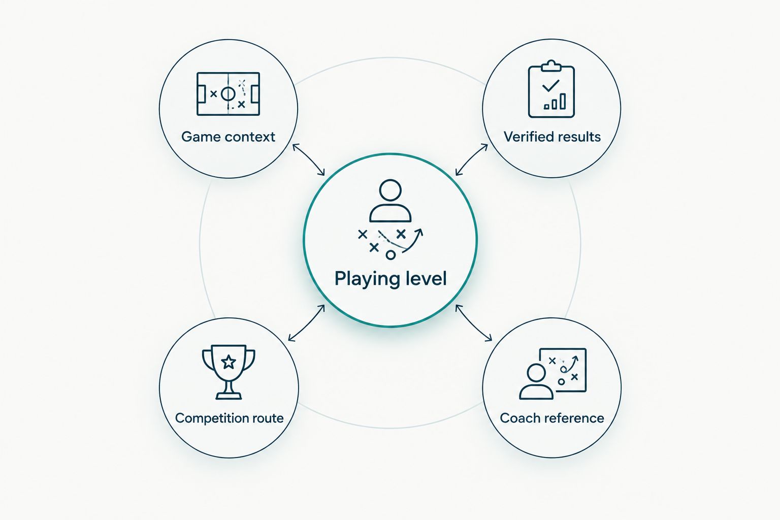 Playing-level evidence connected to game context, results, competition route, and a coach reference