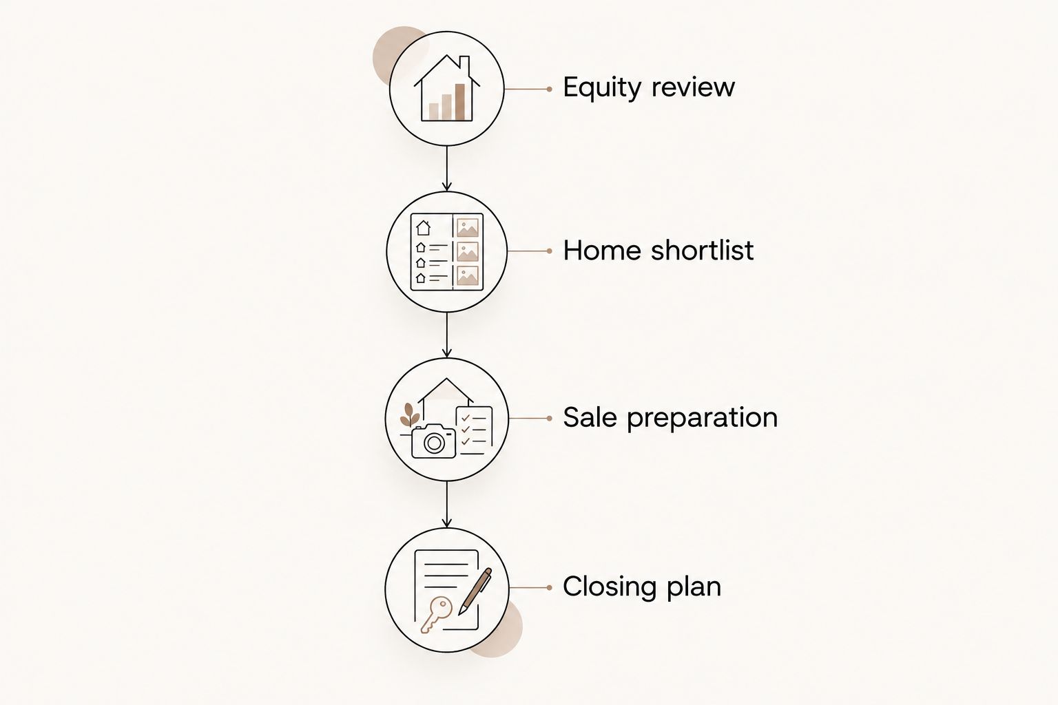 Four connected stages for coordinating a current-home sale with the next purchase.
