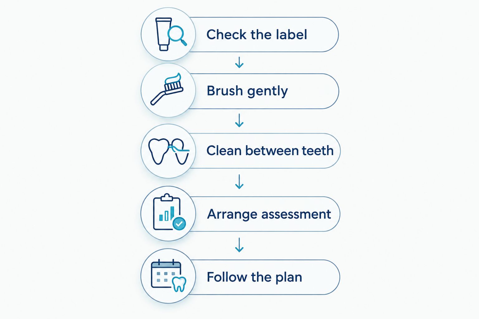 Daily oral-care steps from checking toothpaste claims to following a dental treatment plan.