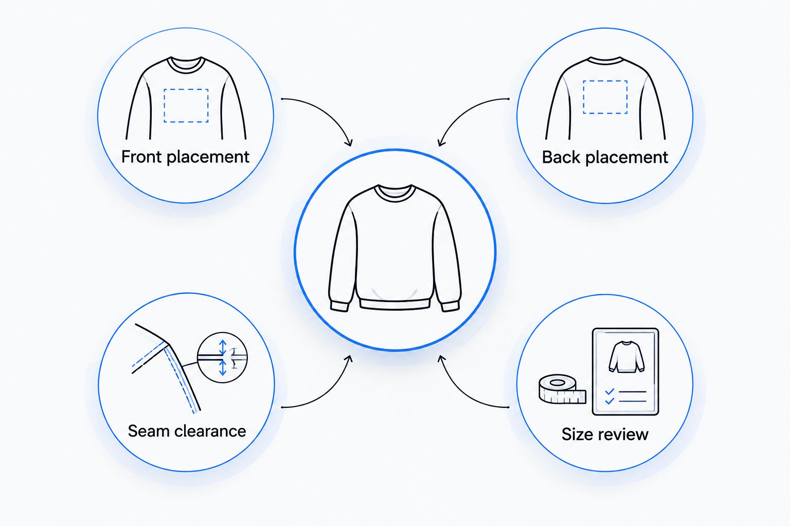 Four checks for crewneck artwork: front placement, back placement, seam clearance, and size review.