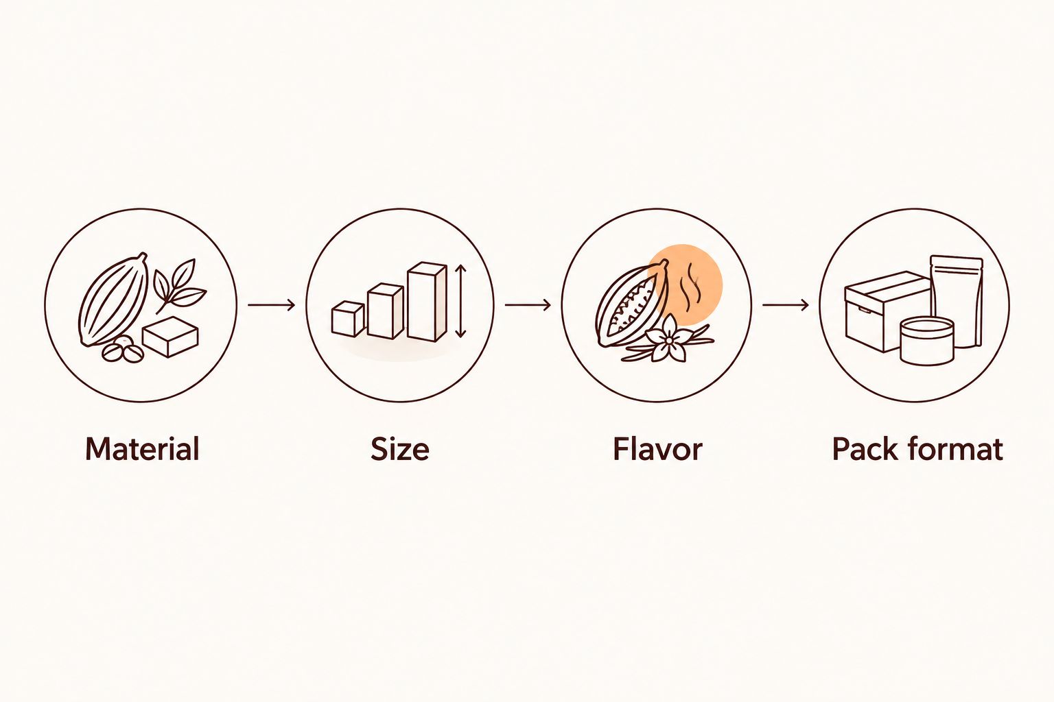 Four selection steps: material, size, flavor and pack format