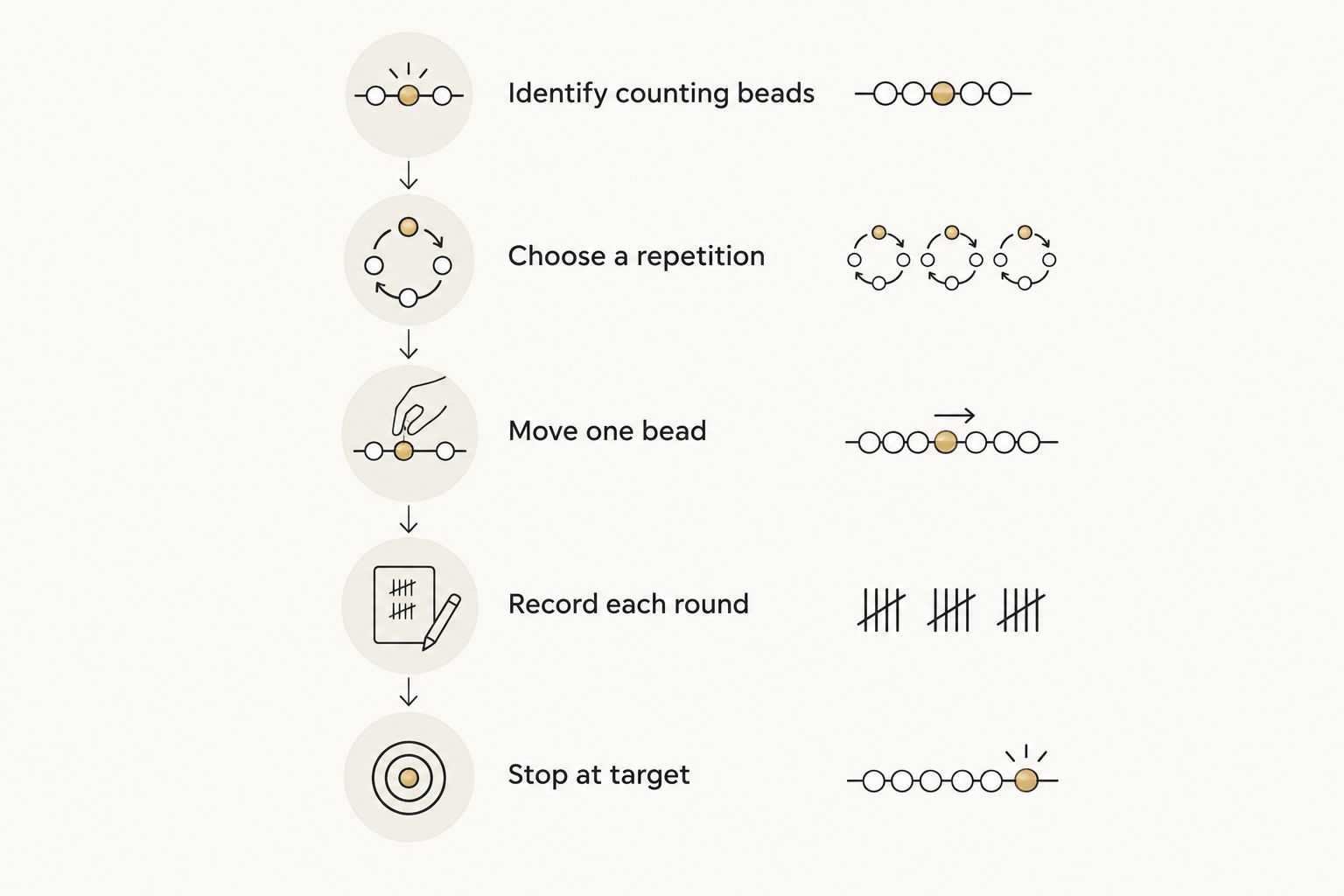 Five steps for identifying counting beads and tracking repetitions through a mala practice