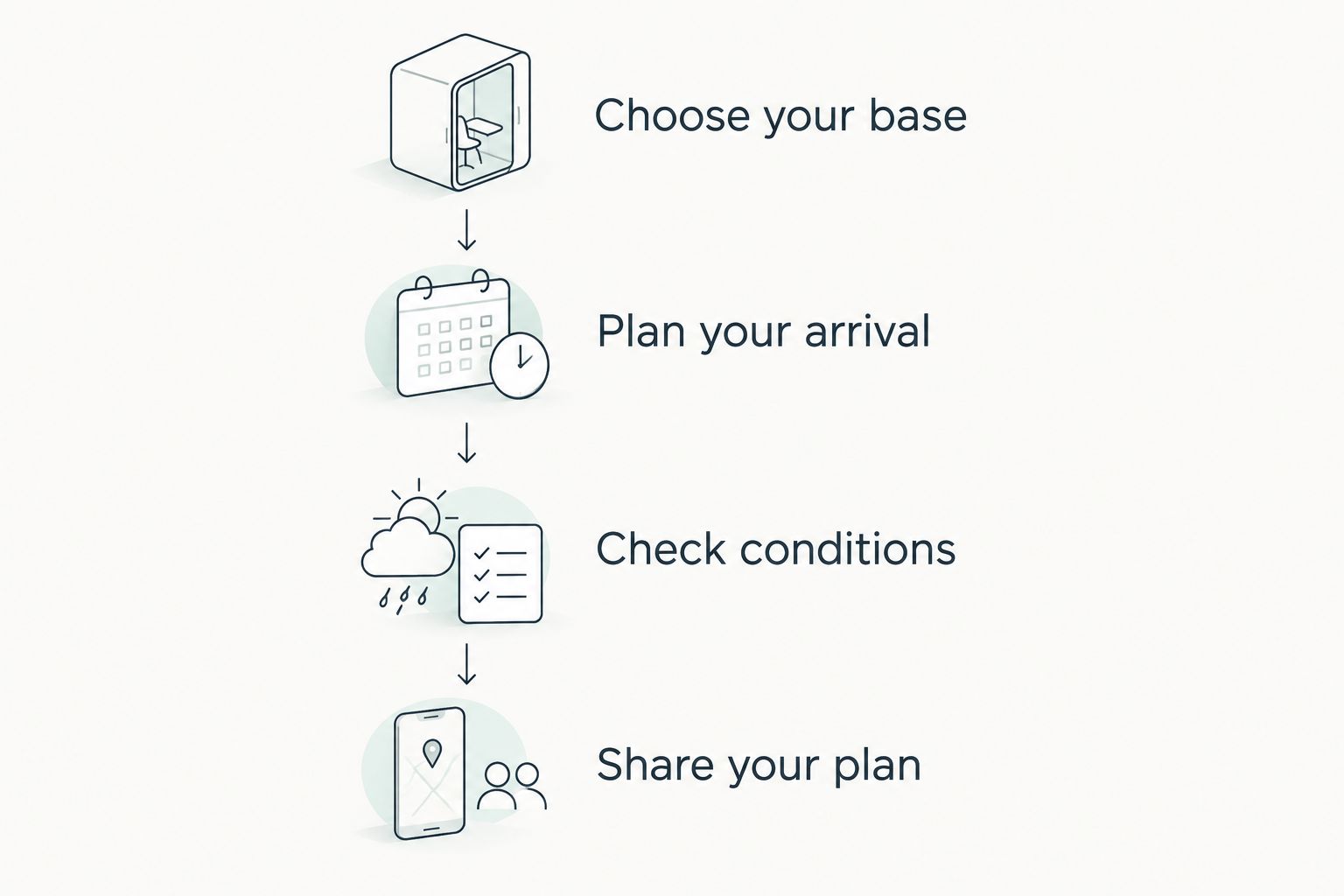 Four planning steps covering accommodation, arrival, conditions, and sharing trip details.