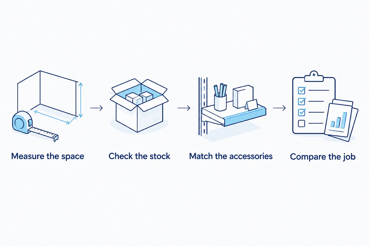 Buying sequence covering space, stock, accessories and the complete shelving job