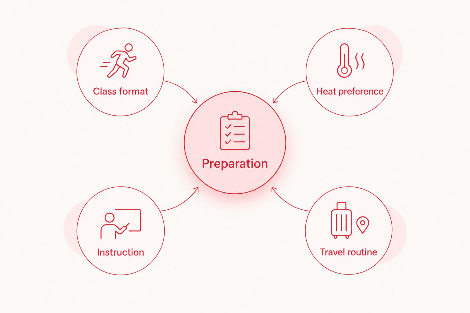 Five considerations for choosing a class: preparation, format, heat, instruction, and travel.