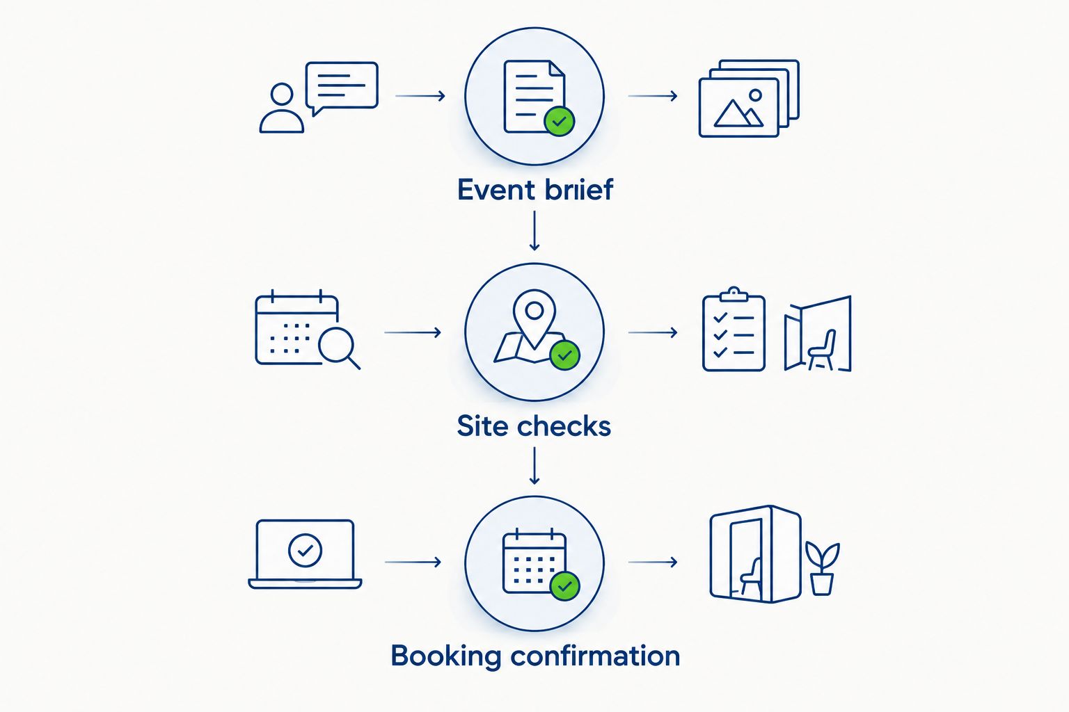 Booking sequence from event brief through site checks to booking confirmation