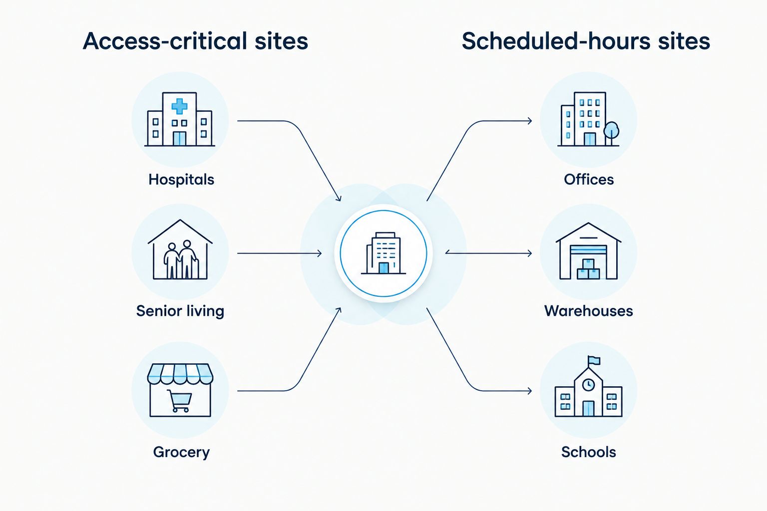 Two columns comparing access-critical and scheduled-hours property types