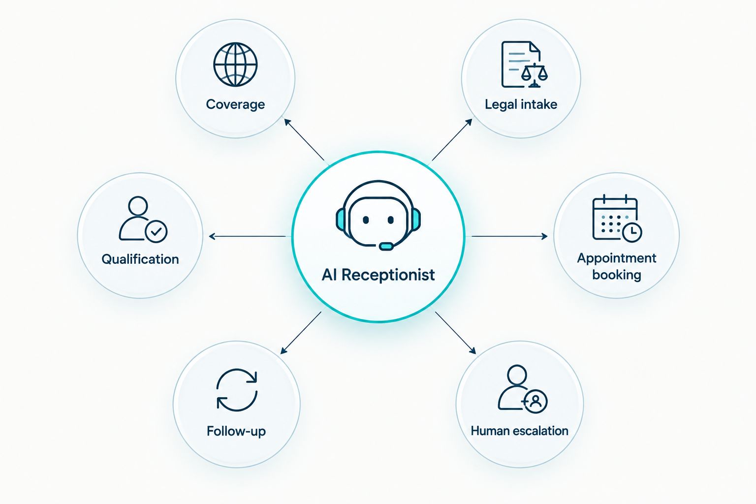 Six criteria connected to an AI receptionist hub