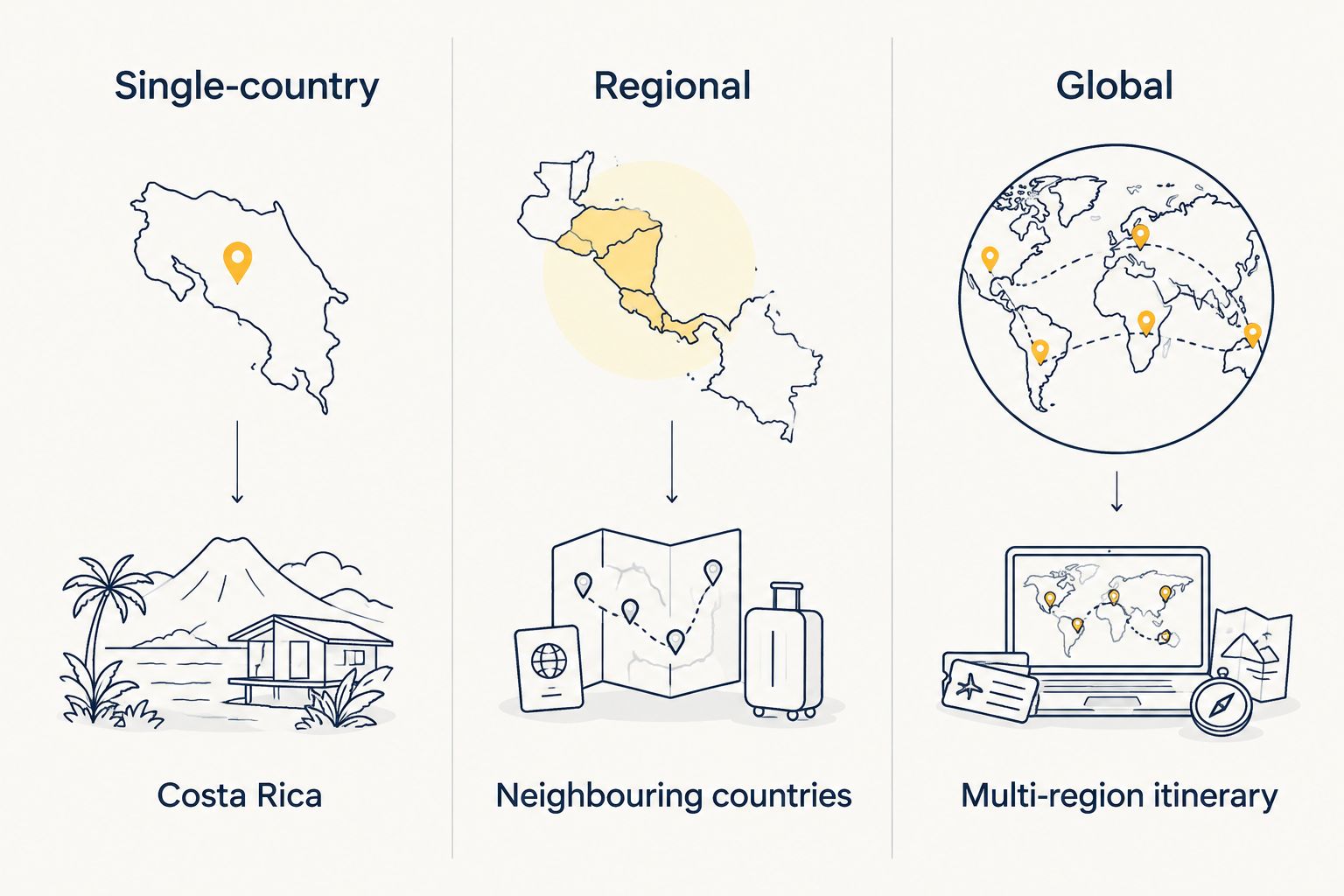 Three eSIM categories matched to Costa Rica-only, neighbouring-country and multi-region itineraries.
