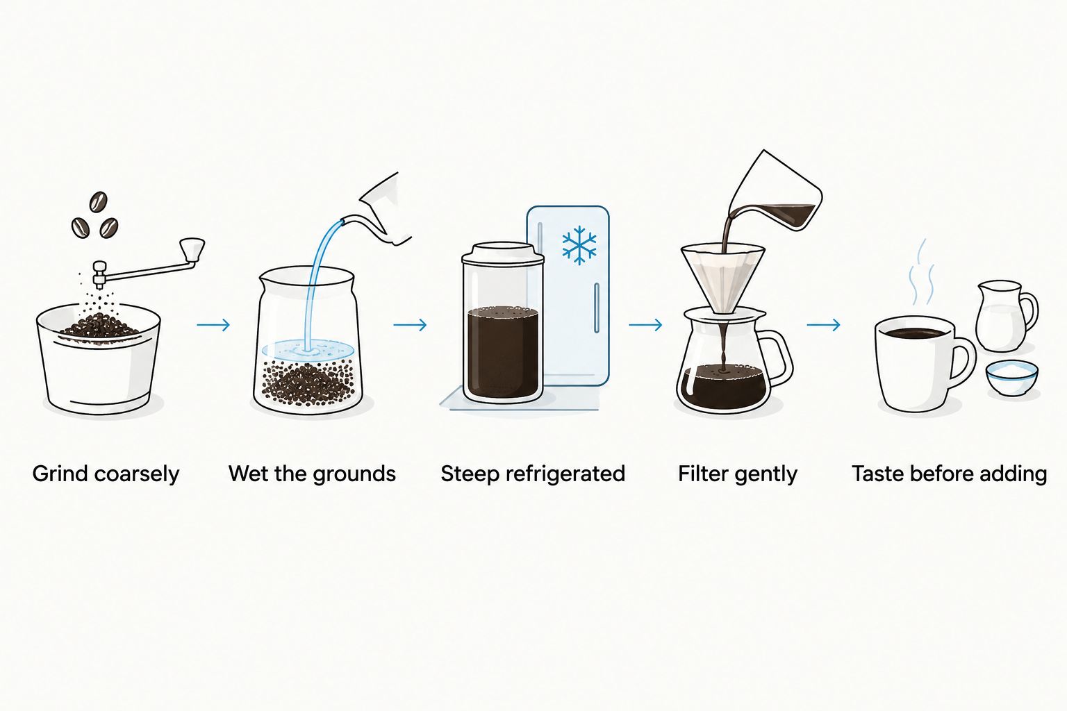 Five steps for making flavored cold brew, from grinding beans to tasting before adding extras.