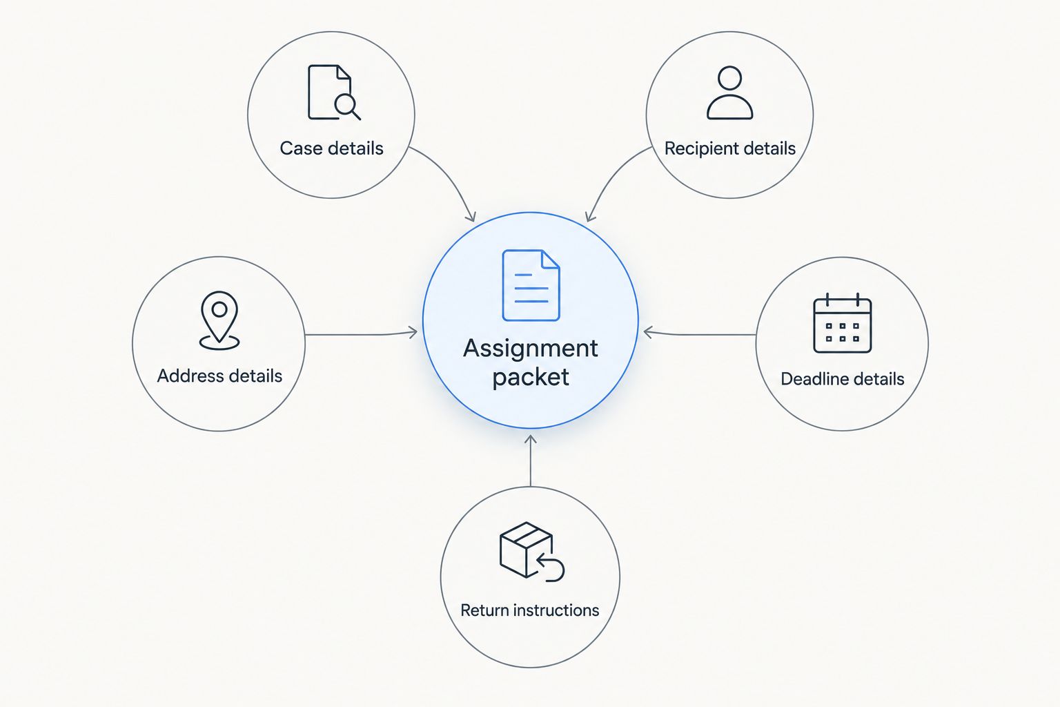 Assignment packet connected to case, recipient, address, deadline and return details