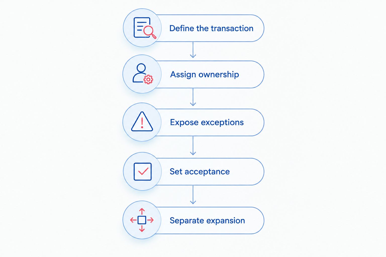 Marketplace scoping sequence from defining the transaction to separating expansion