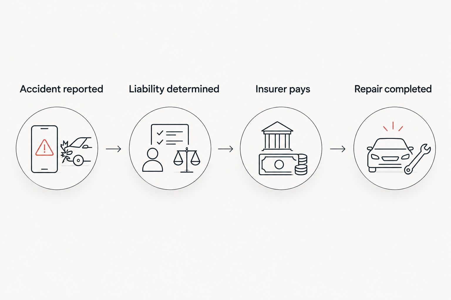 Four-step timeline from accident report to completed repair