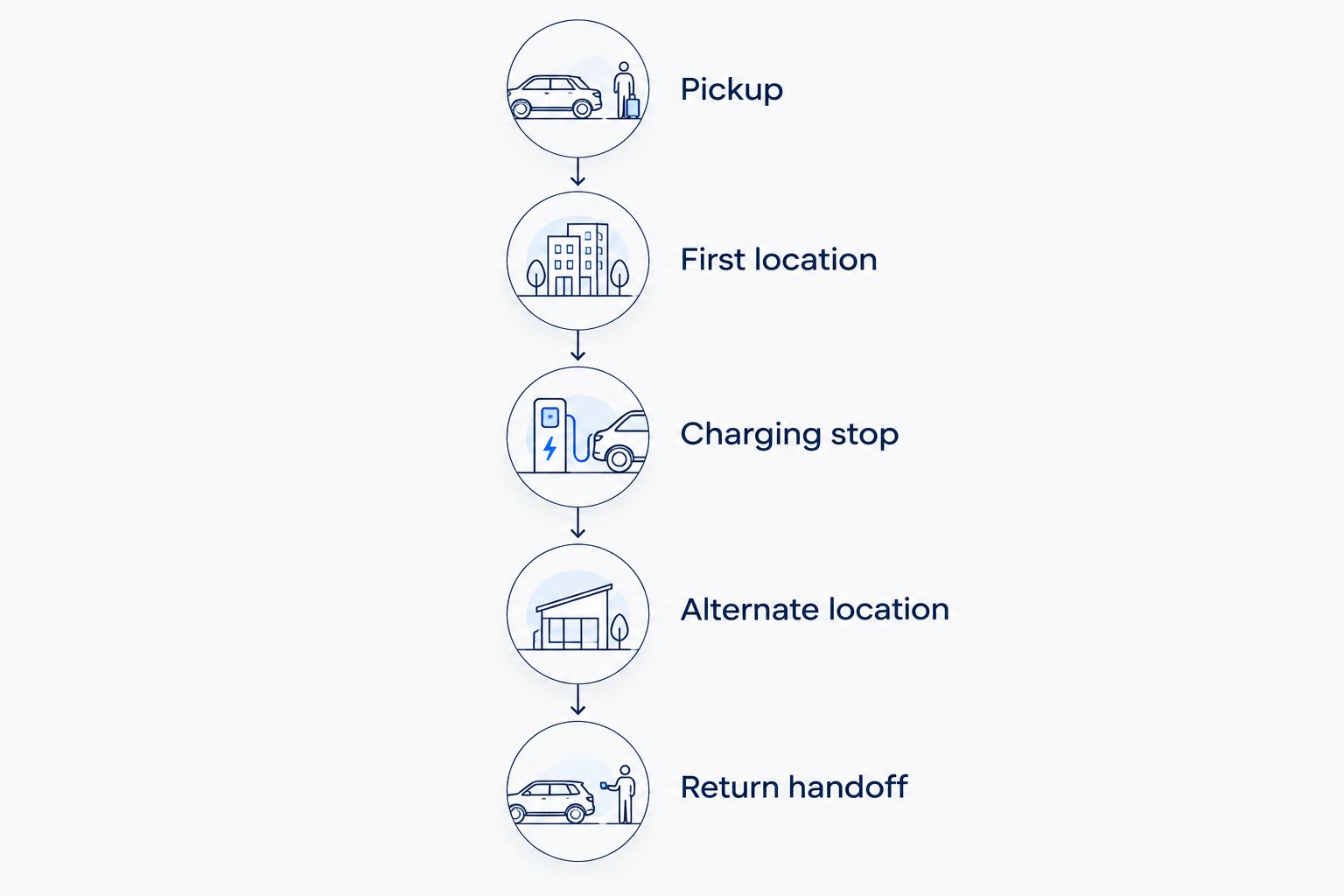 Shoot route from vehicle pickup through locations, charging, and return