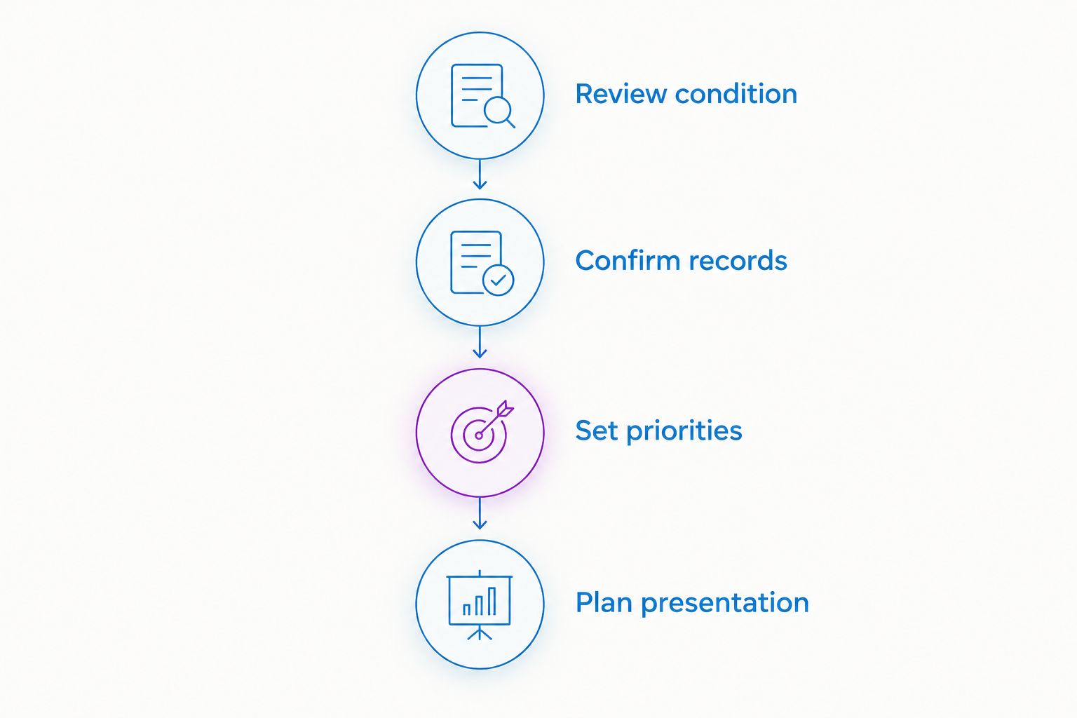 Seller preparation sequence from reviewing condition to planning presentation