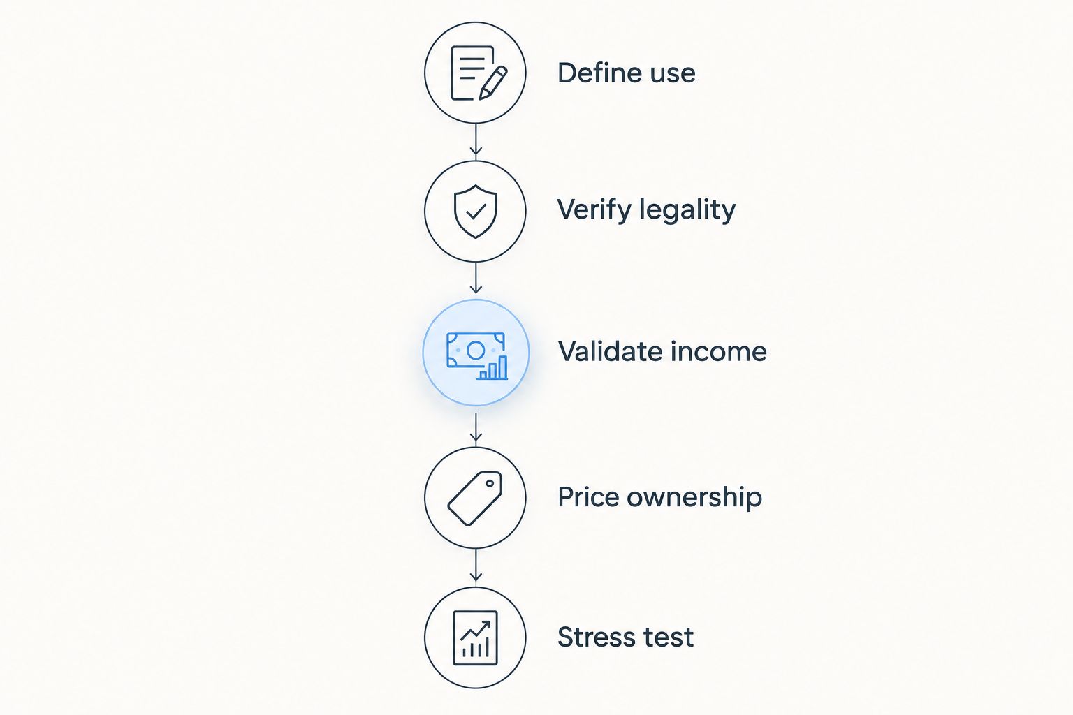 Five stages for checking an investment property before committing to a purchase