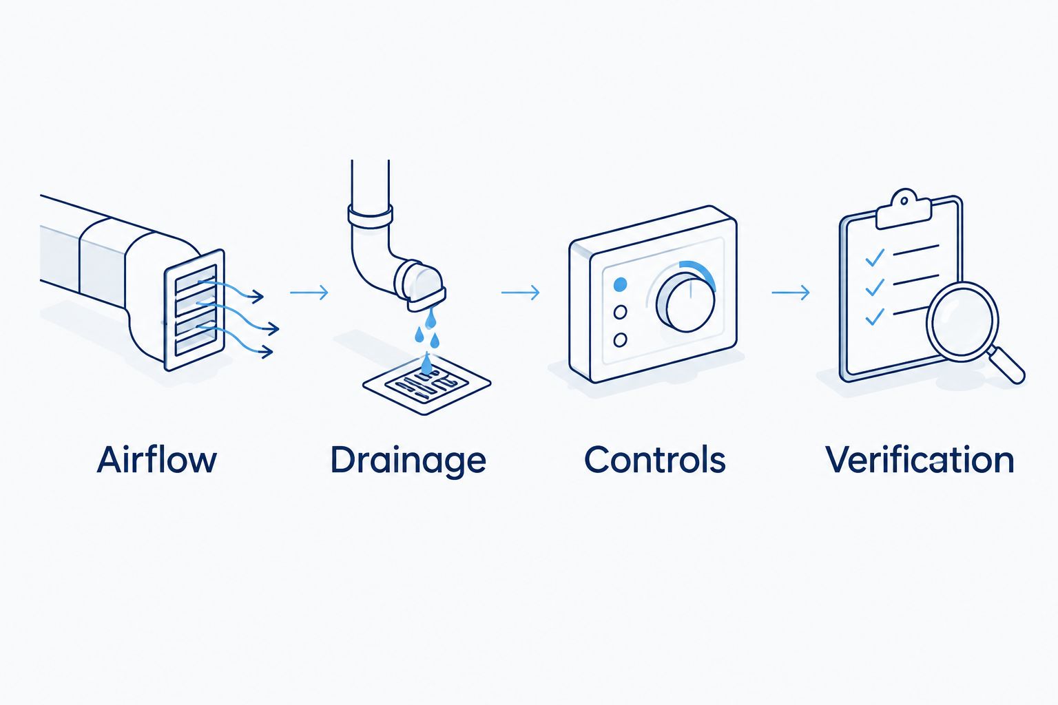 Four installation checks covering airflow, drainage, controls, and verification