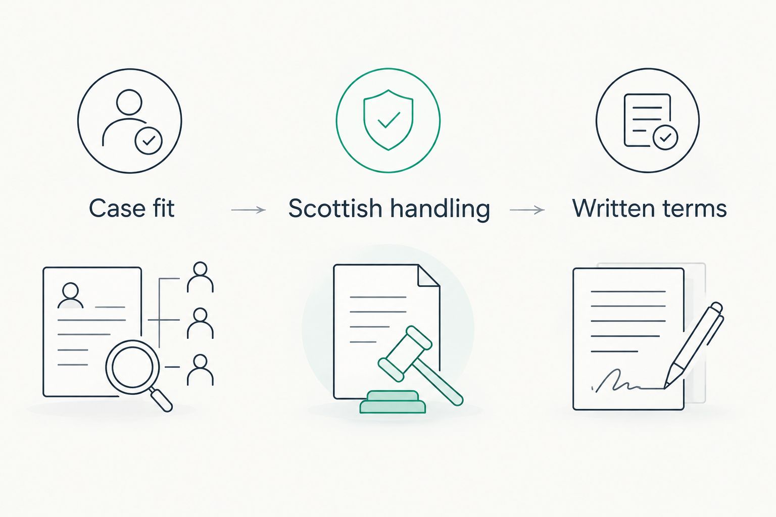 Three adviser-selection checks: case fit, Scottish handling and written terms