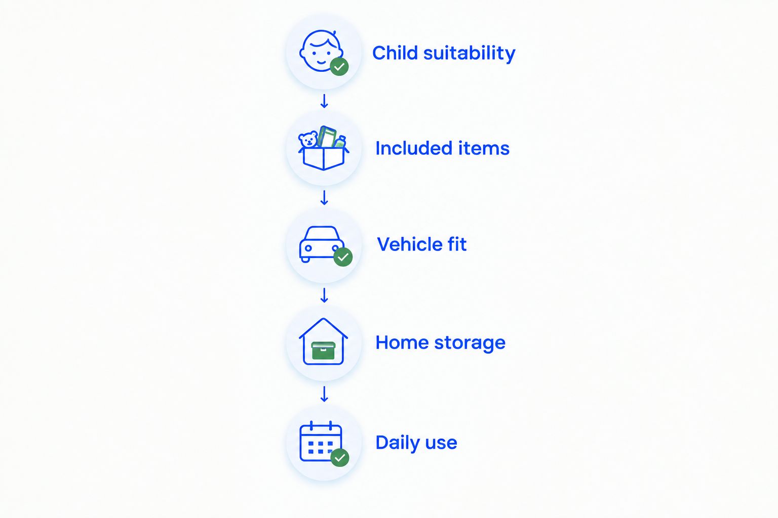 Five buying checks: child suitability, included items, vehicle fit, home storage and daily use.