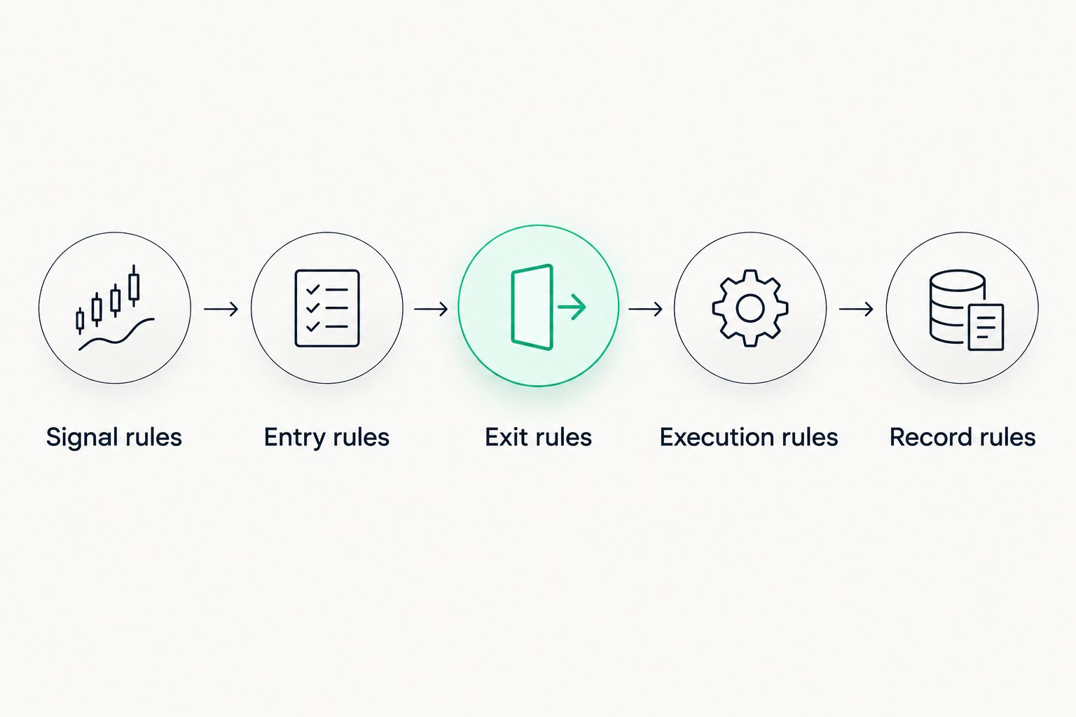 Paper-testing sequence covering signal, entry, exit, execution, and record rules.