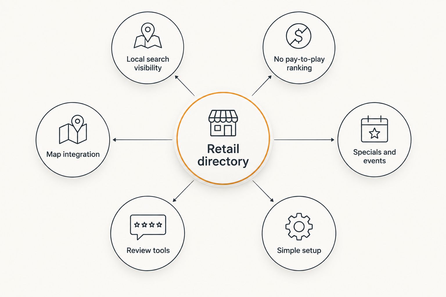 Diagram of six criteria orbiting a central retail directory hub