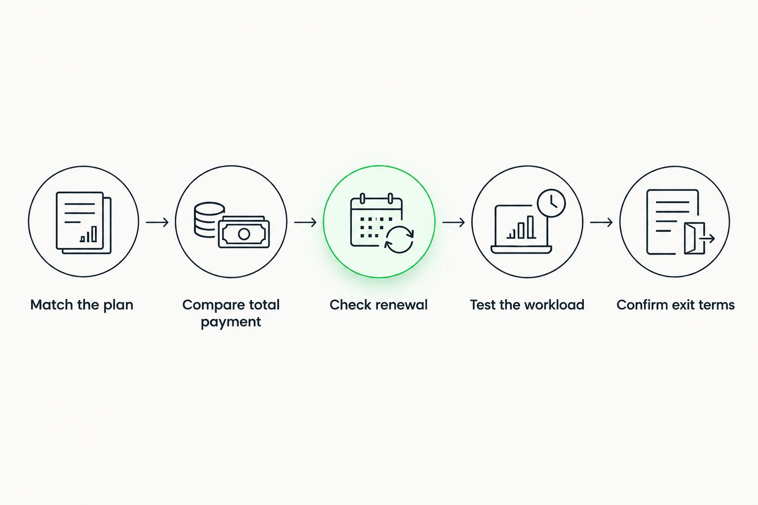 Five checks for comparing Minecraft hosting billing periods