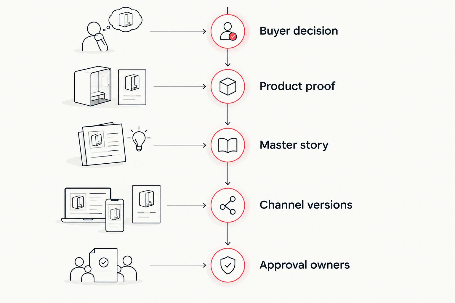 Launch video planning sequence from buyer decision through approval ownership