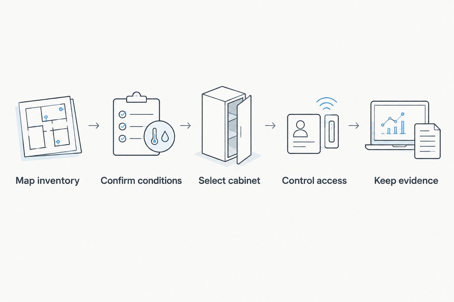 Five-step process for selecting and controlling firearm storage