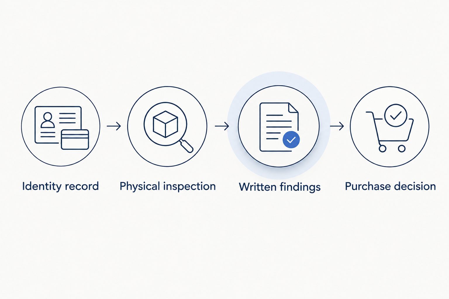Verification sequence from recording watch identity to making a purchase decision
