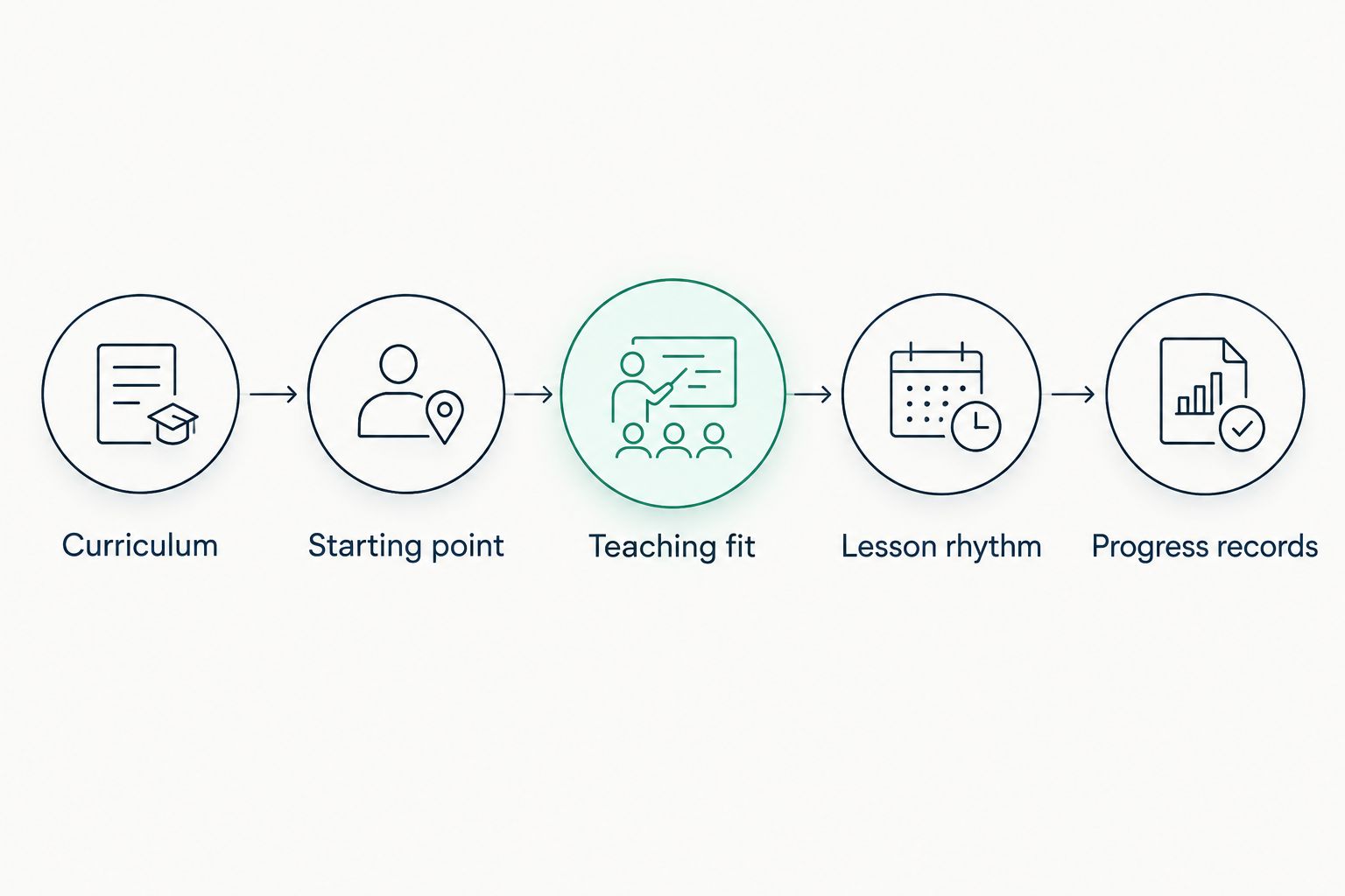 Five decisions for choosing expat tutoring, from curriculum to progress records