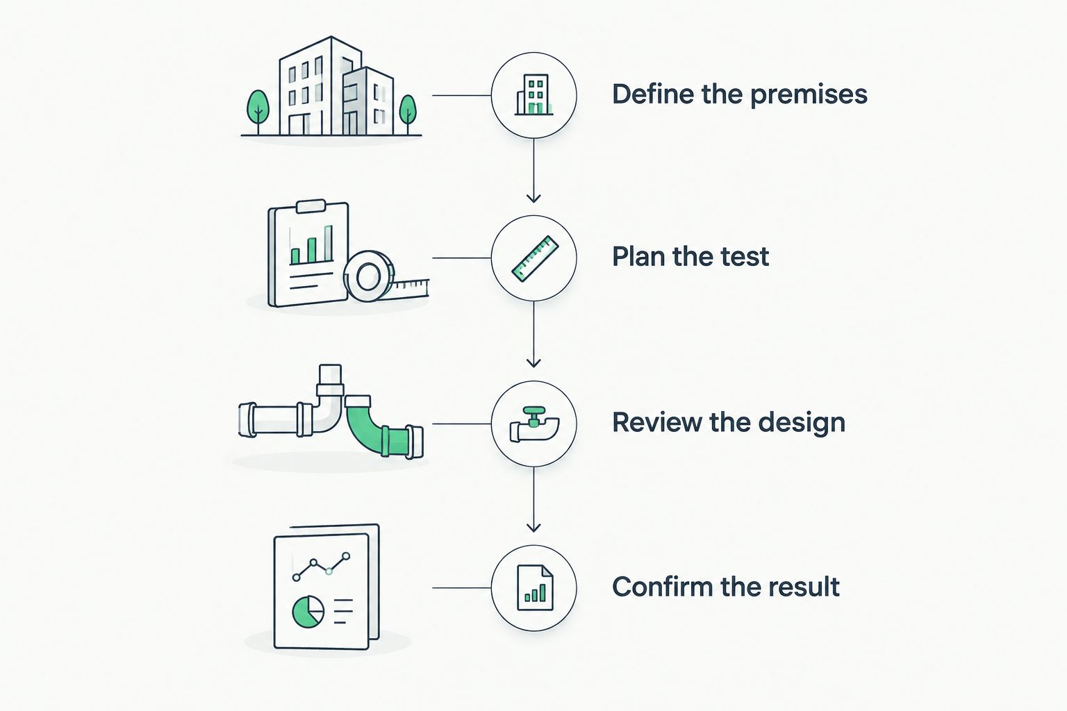Four stages for selecting and verifying a medical-office radon mitigation project
