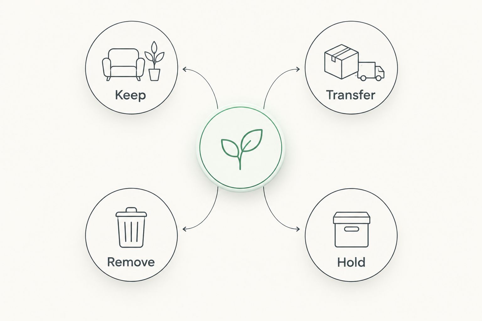 Four estate cleanout categories: keep, transfer, remove, and hold