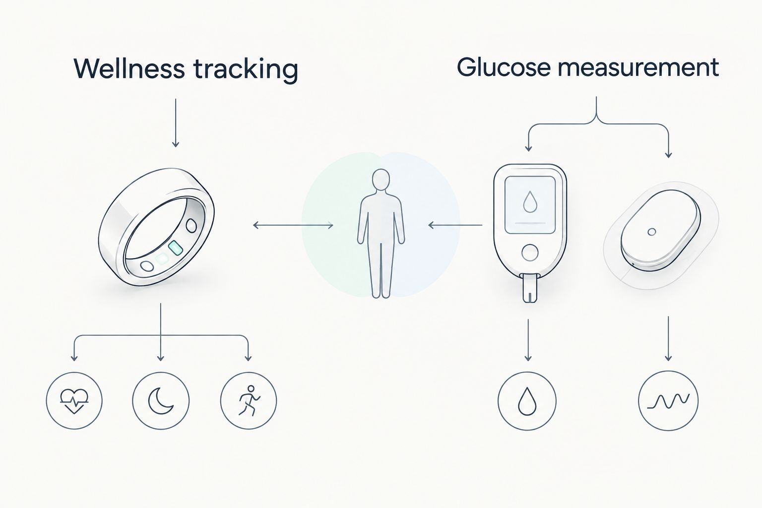 Two columns distinguish smart-ring wellness tracking from glucose meters and CGMs.