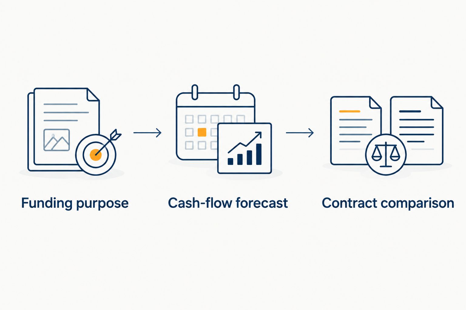 Funding comparison process from defining the purpose to forecasting cash flow and comparing contracts