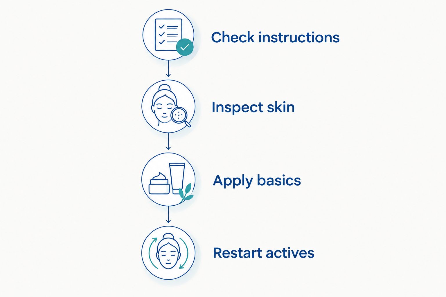 Four-step sequence from checking filler aftercare instructions to restarting active skincare ingredients