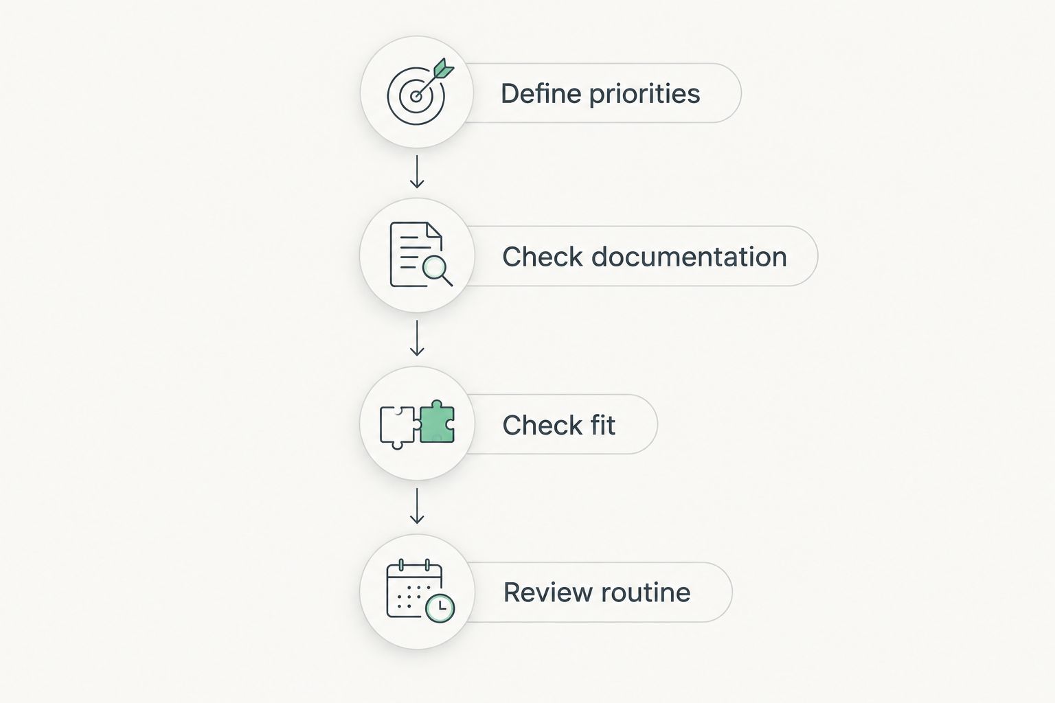 Four purchase checks covering priorities, documentation, fit, and daily routine