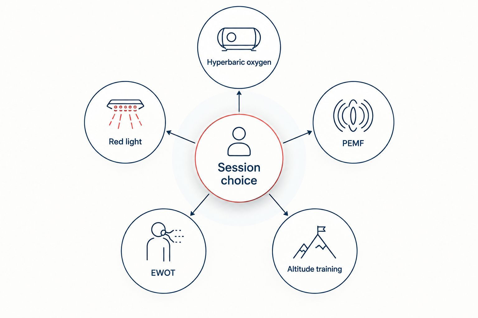 Five session options arranged around a central session-choice hub