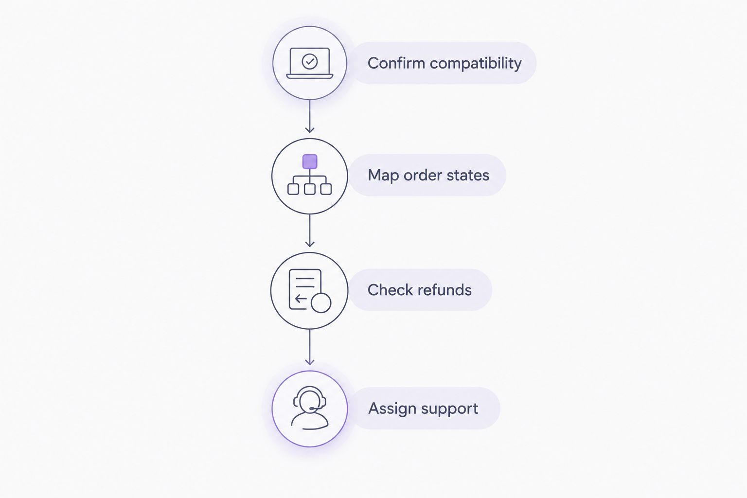 Four integration checks covering compatibility, order states, refunds and support