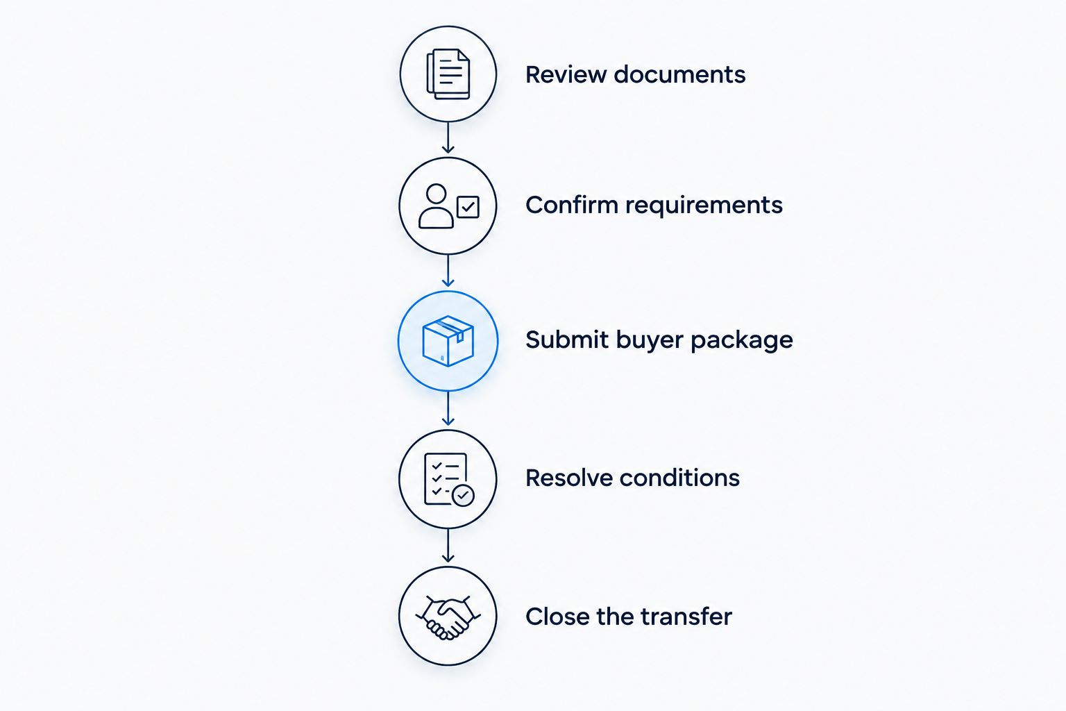 CMBS assumption process from document review through closing the transfer