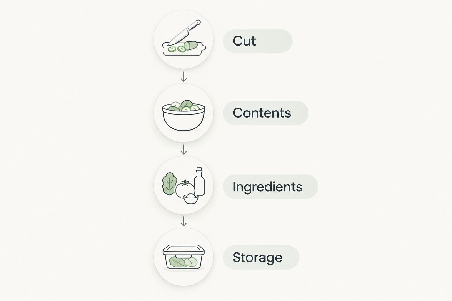 Four checks for comparing mutton pickle: cut, contents, ingredients and storage.