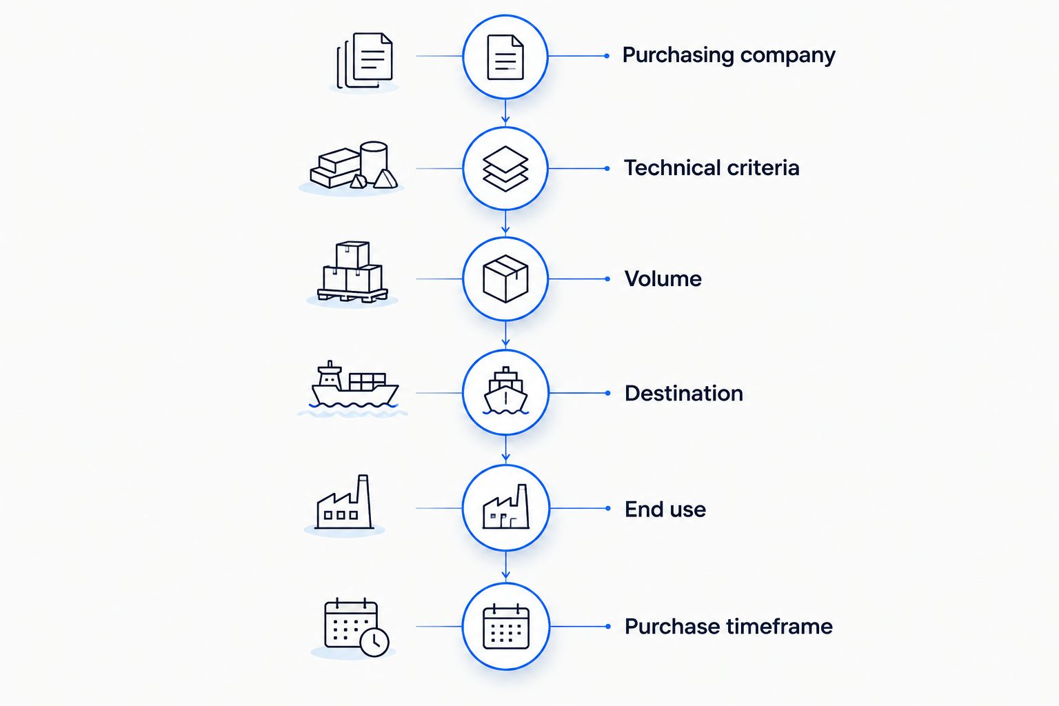 Six stages of a physical critical minerals procurement brief