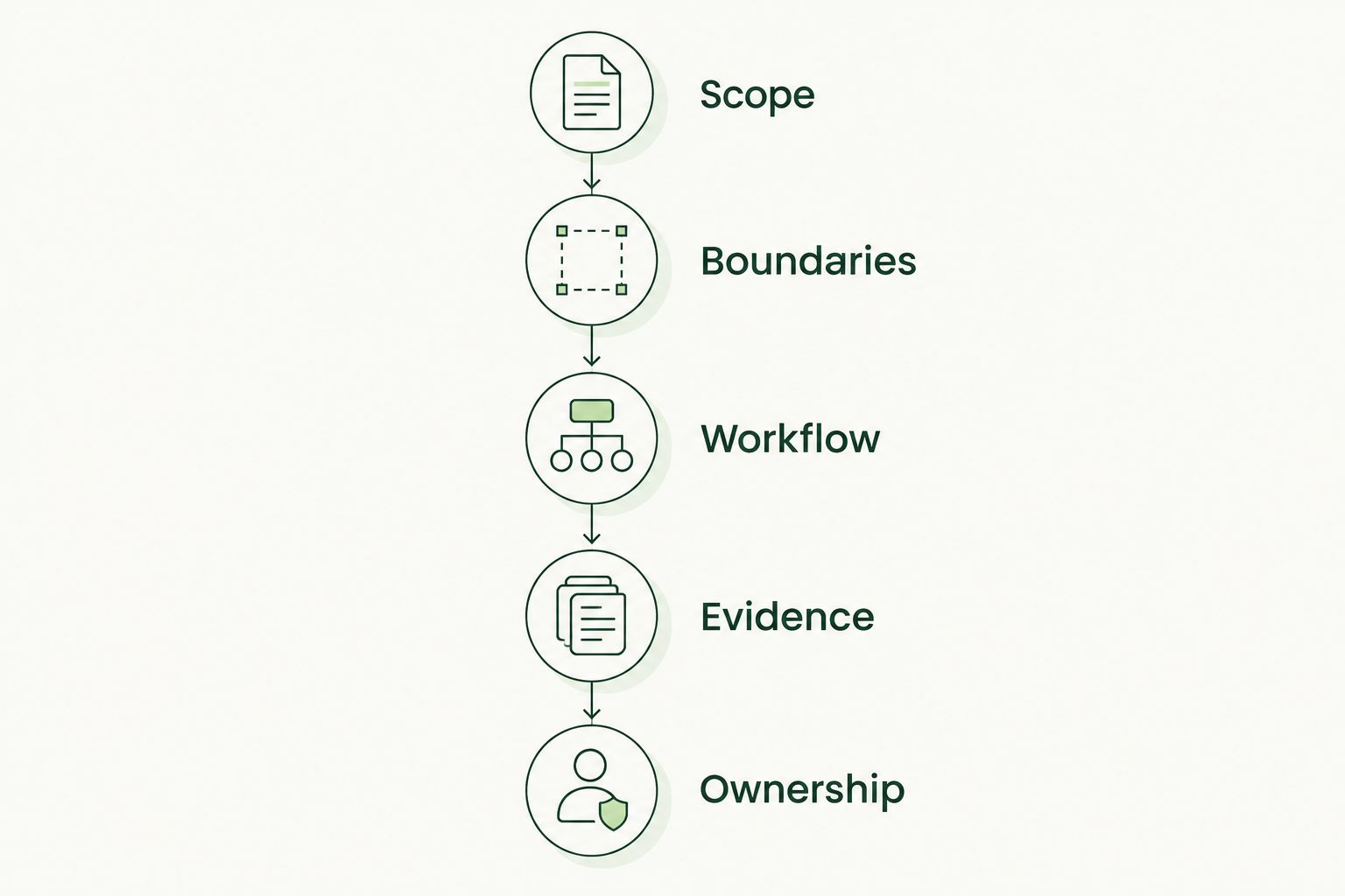 Five evaluation stages: scope, boundaries, workflow, evidence, and ownership