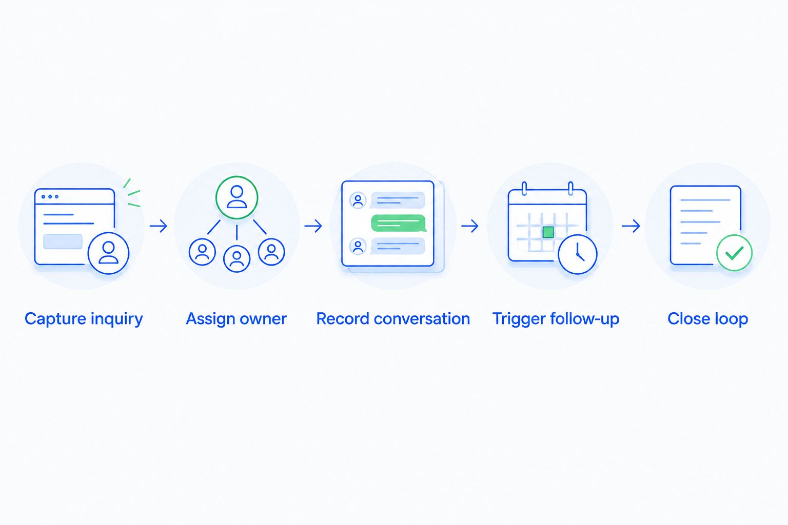 Workflow from capturing a customer inquiry to assigning ownership, following up, and recording the outcome