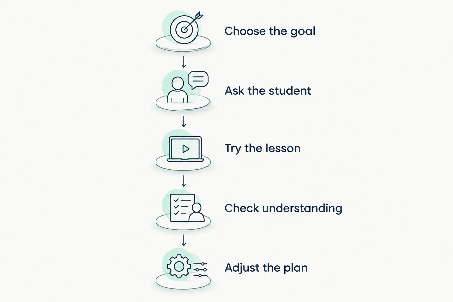 Five steps for trying screen tutoring, from choosing a goal to adjusting the plan