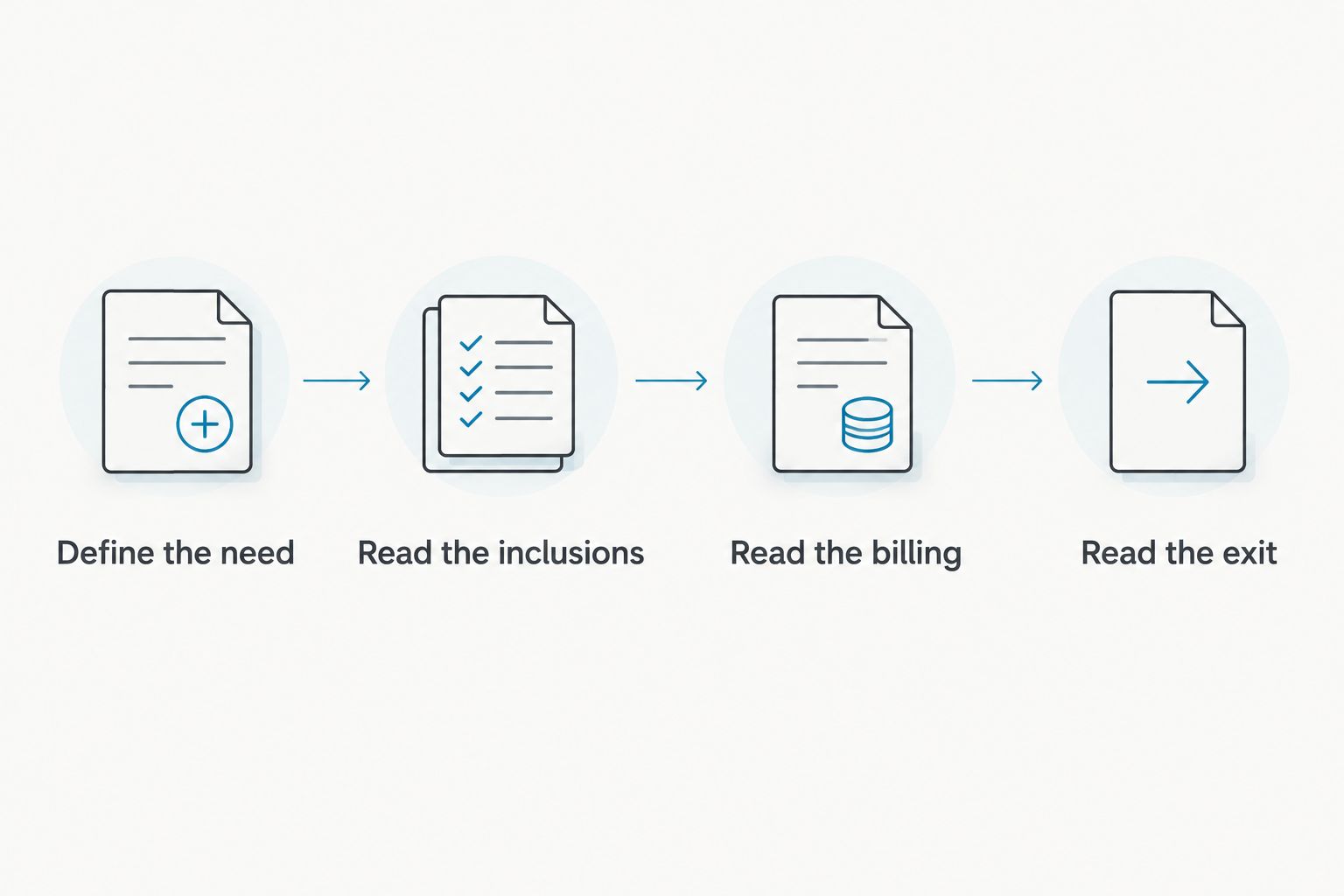 Four checks covering your need, membership inclusions, billing terms, and exit terms