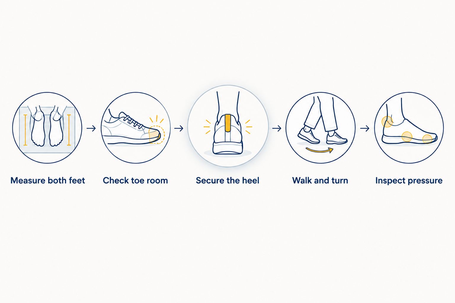 Golf shoe fitting sequence covering measurement, toe room, heel security, movement, and pressure checks.