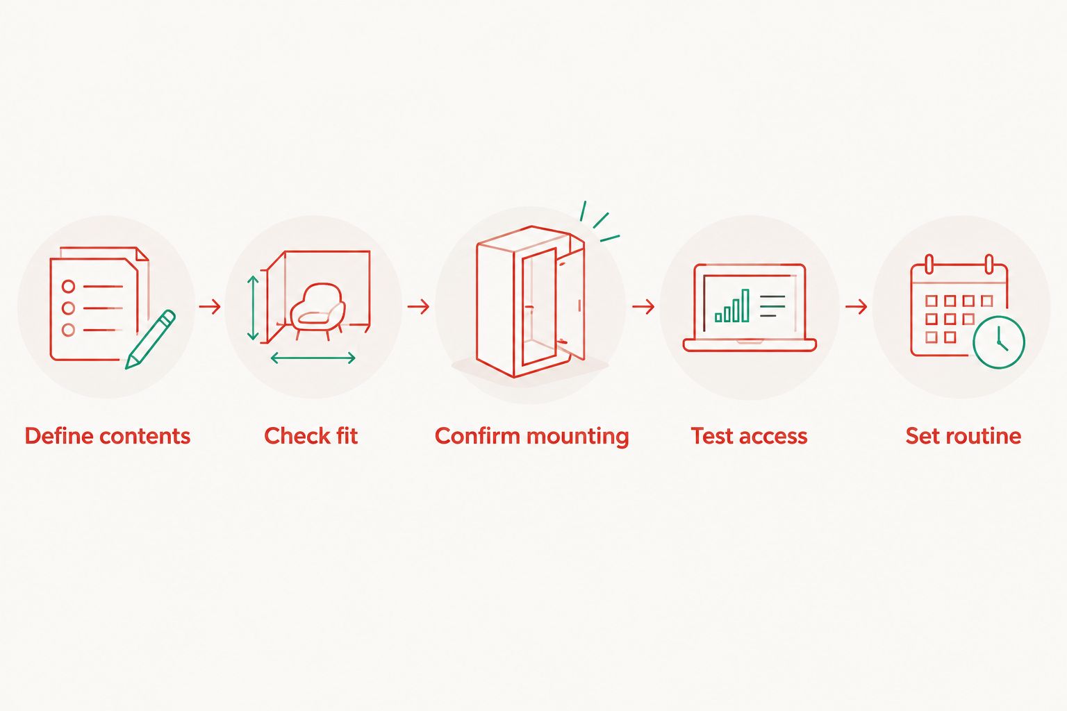 Car safe selection sequence from defining contents to setting a storage routine