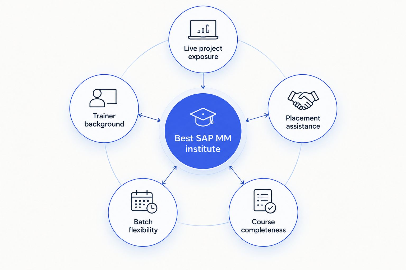 Diagram showing five criteria orbiting the choice of best SAP MM training institute