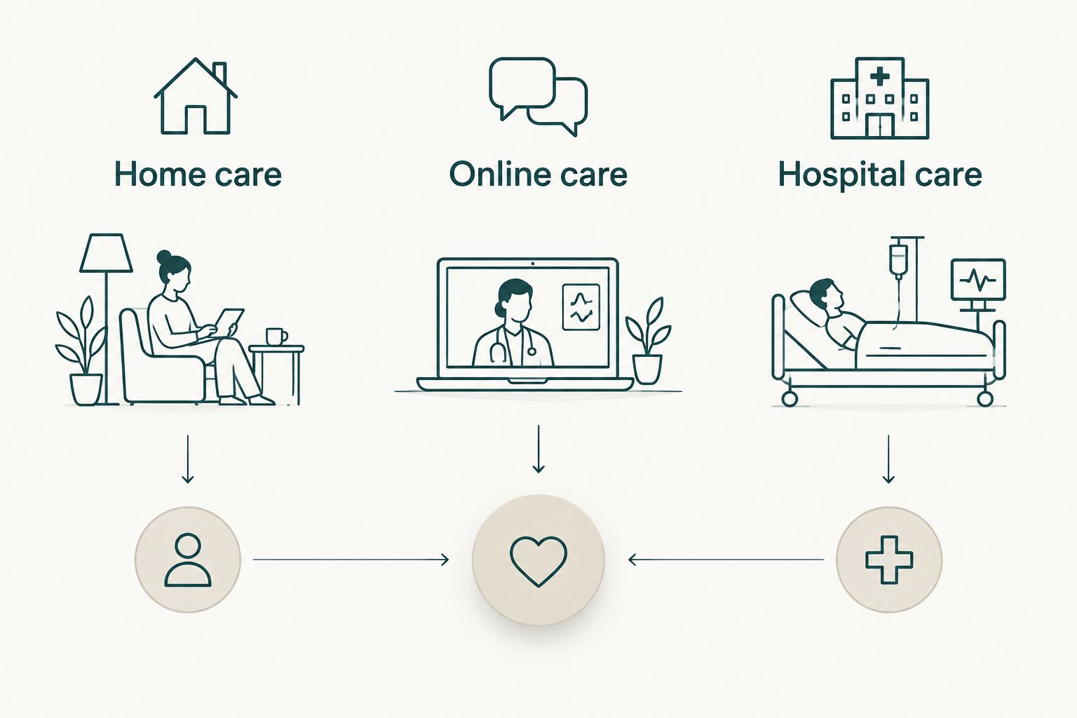 Three healthcare settings: home care, online care, and hospital care